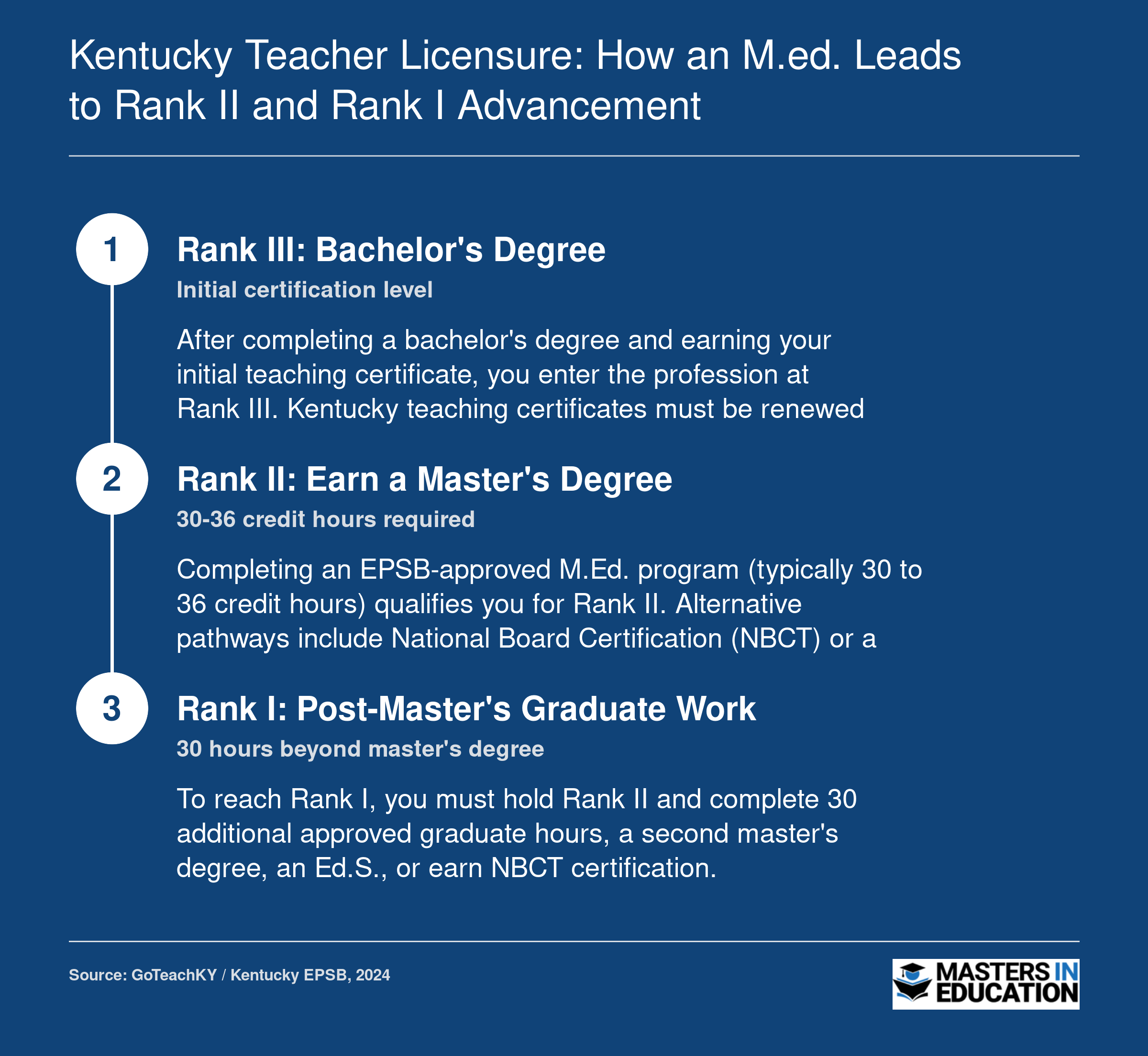 Three-step Kentucky teacher rank ladder from Rank III at the bachelor's level through Rank II with a master's degree to Rank I with post-master's work