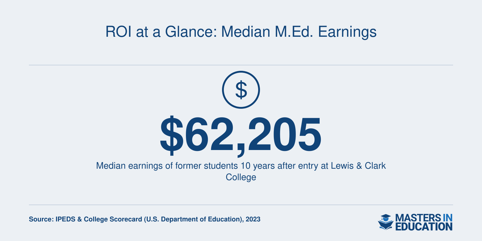 Median earnings of former students 10 years after entry at Lewis & Clark College: $62,205 in 2023, per federal data.