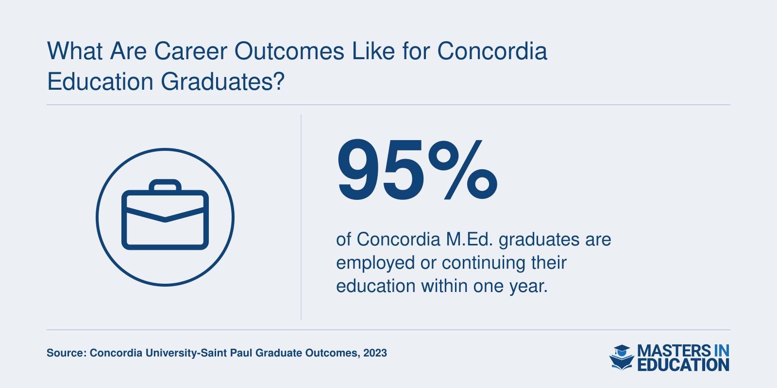 95% career or education transition rate for Concordia University-Saint Paul graduates.