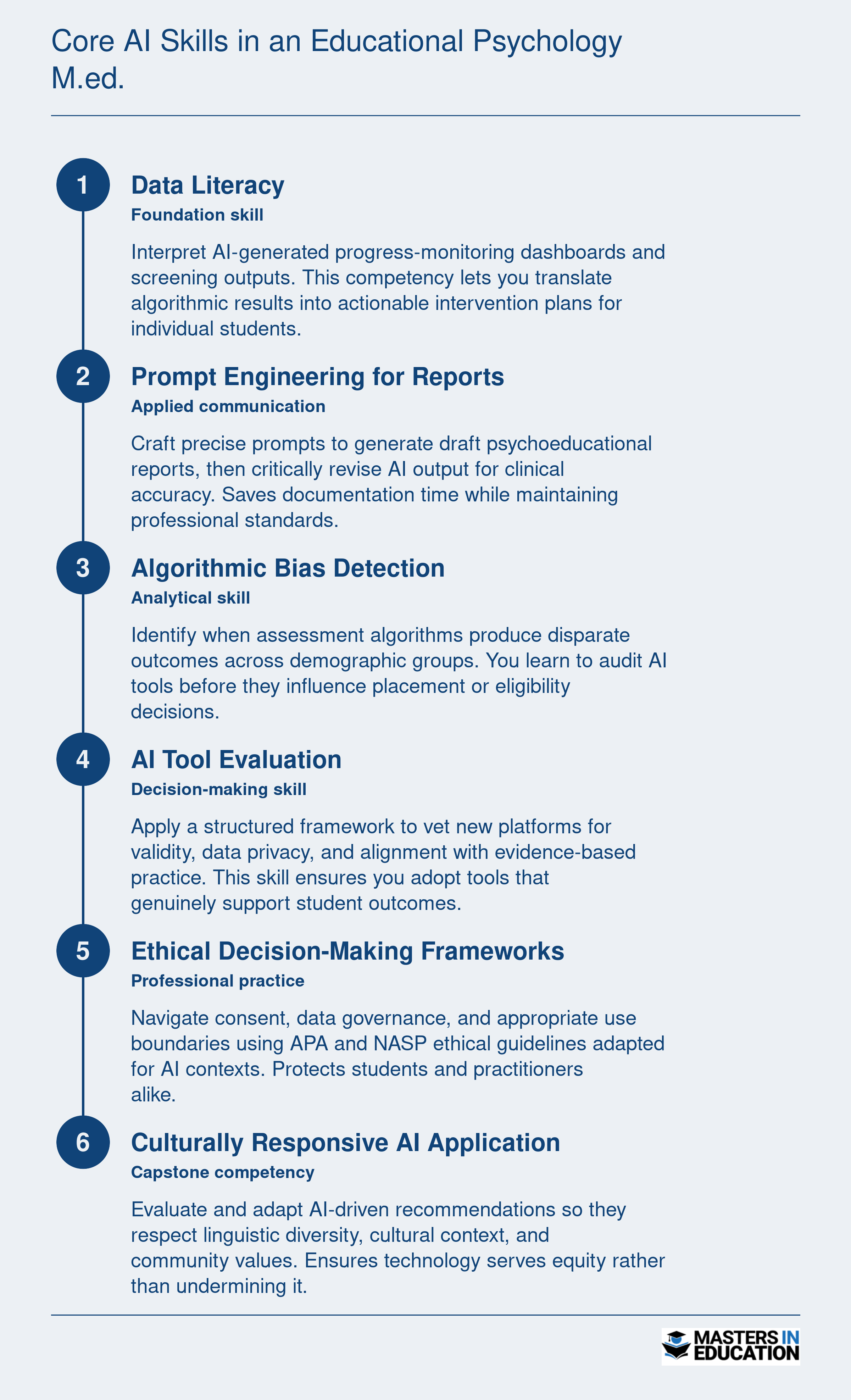 Six sequential AI competencies built in an educational psychology M.Ed., from data literacy through culturally responsive AI application
