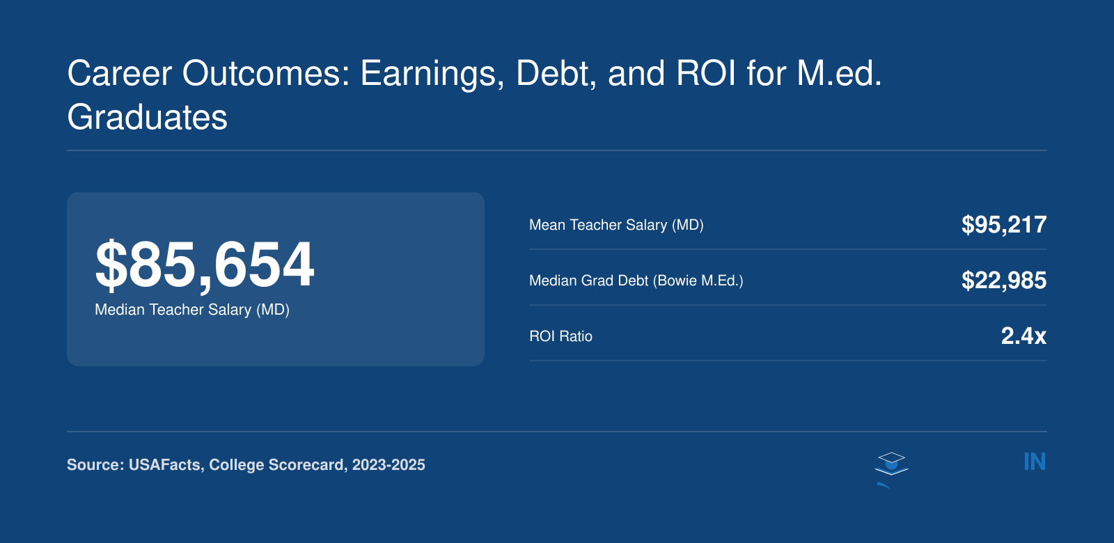 Snapshot of Maryland teacher median and mean salaries, median graduate debt for Bowie State M.Ed., and ROI ratio.
