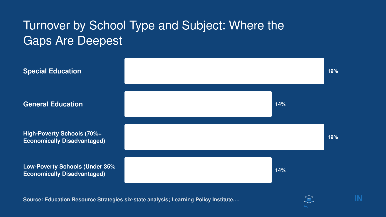 Teacher turnover rates in 2024-25: 19% for special education and high-poverty schools versus 14% for general education and low-poverty schools
