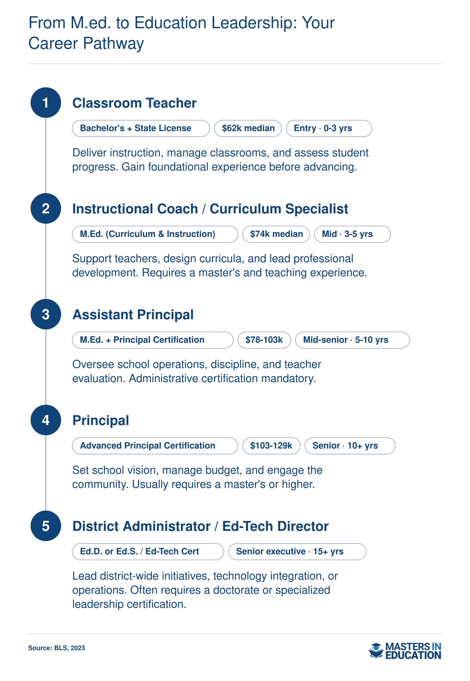 Career pathway showing progression from classroom teacher (median $62k, BLS 2023) to instructional coach ($74k), assistant principal ($78-103k), principal ($103-129k), and district administrator/ed-tech director (senior executive). Credential milestones include state licensure, M.Ed., principal certification, and doctorate.