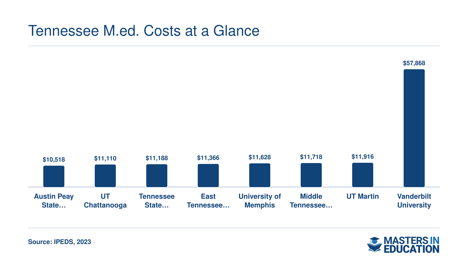 In-state tuition comparison for eight Tennessee M.Ed. programs, ranging from $10,518 at Austin Peay to $57,868 at Vanderbilt