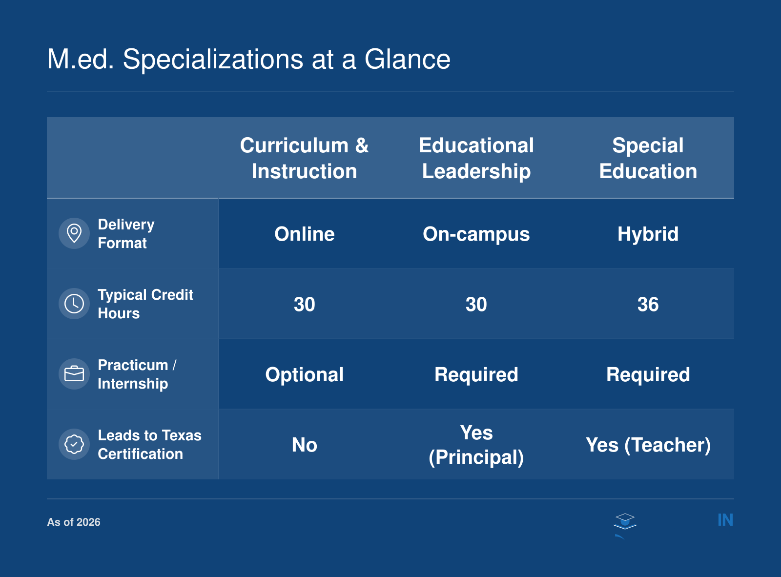 Curriculum & Instruction online 30 credits optional practicum no certification; Educational Leadership on-campus 30 credits required practicum principal certification; Special Education hybrid 36 credits required practicum teacher certification.