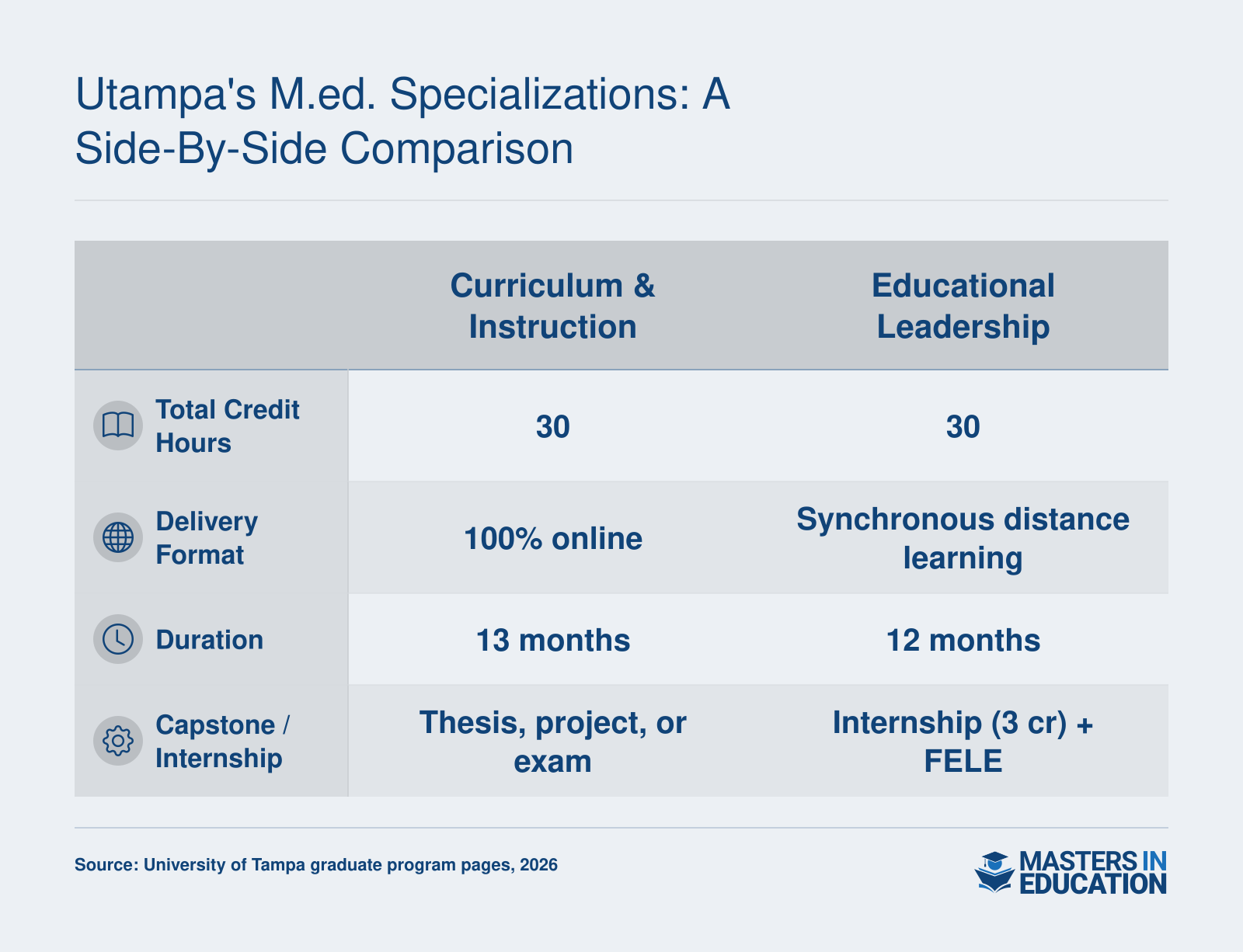 Comparison of UTampa's M.Ed. specializations: Curriculum & Instruction (30 credits, 100% online, 13 months, capstone project or exam) versus Educational Leadership (30 credits, synchronous distance learning, 12 months, internship and Florida Educational Leadership Exam).