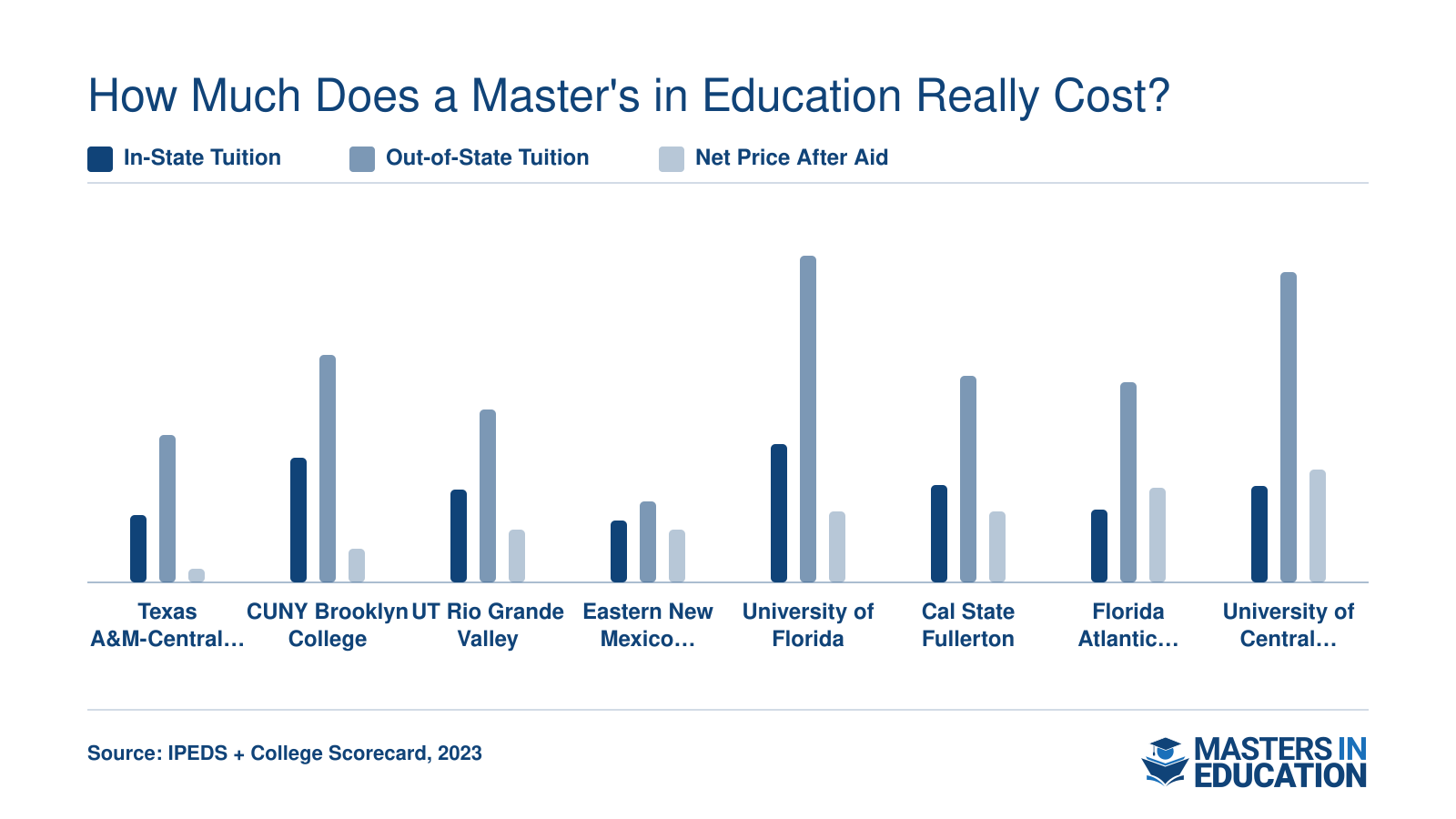 In-state tuition, out-of-state tuition, and net price after aid at eight affordable public M.Ed. programs, showing net prices from $1,300 to $10,411