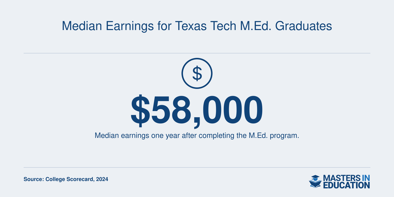 Median earnings for Texas Tech M.Ed. graduates one year after completion, $58,000, per College Scorecard.