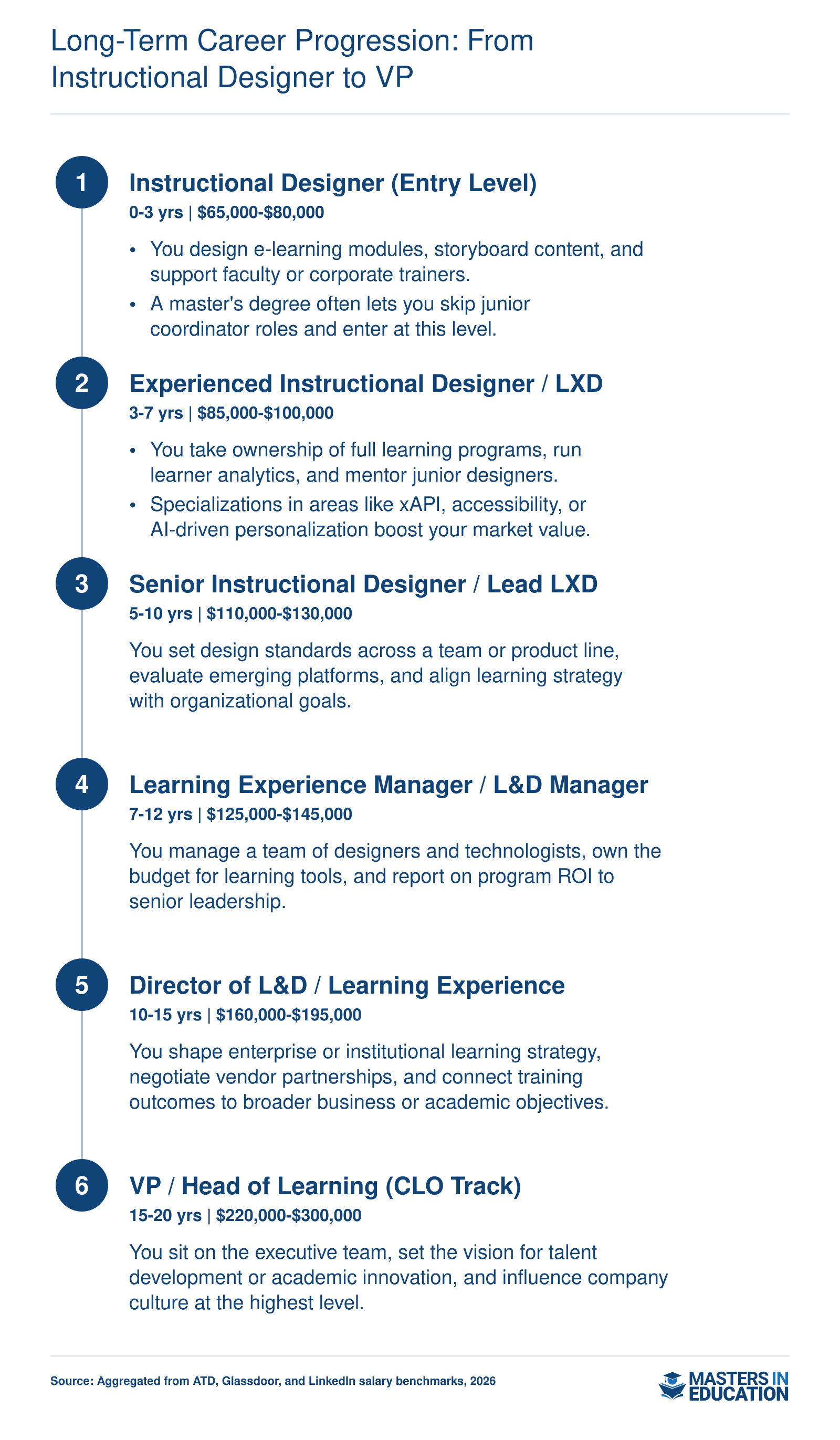 Six-stage career ladder from entry-level instructional designer at $65,000-$80,000 to VP of learning at $220,000-$300,000, spanning roughly 20 years