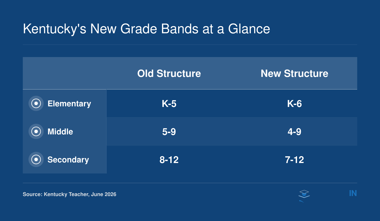 Kentucky's proposed grade band changes for teacher certification: Elementary from K-5 to K-6, middle from 5-9 to 4-9, and secondary from 8-12 to 7-12.