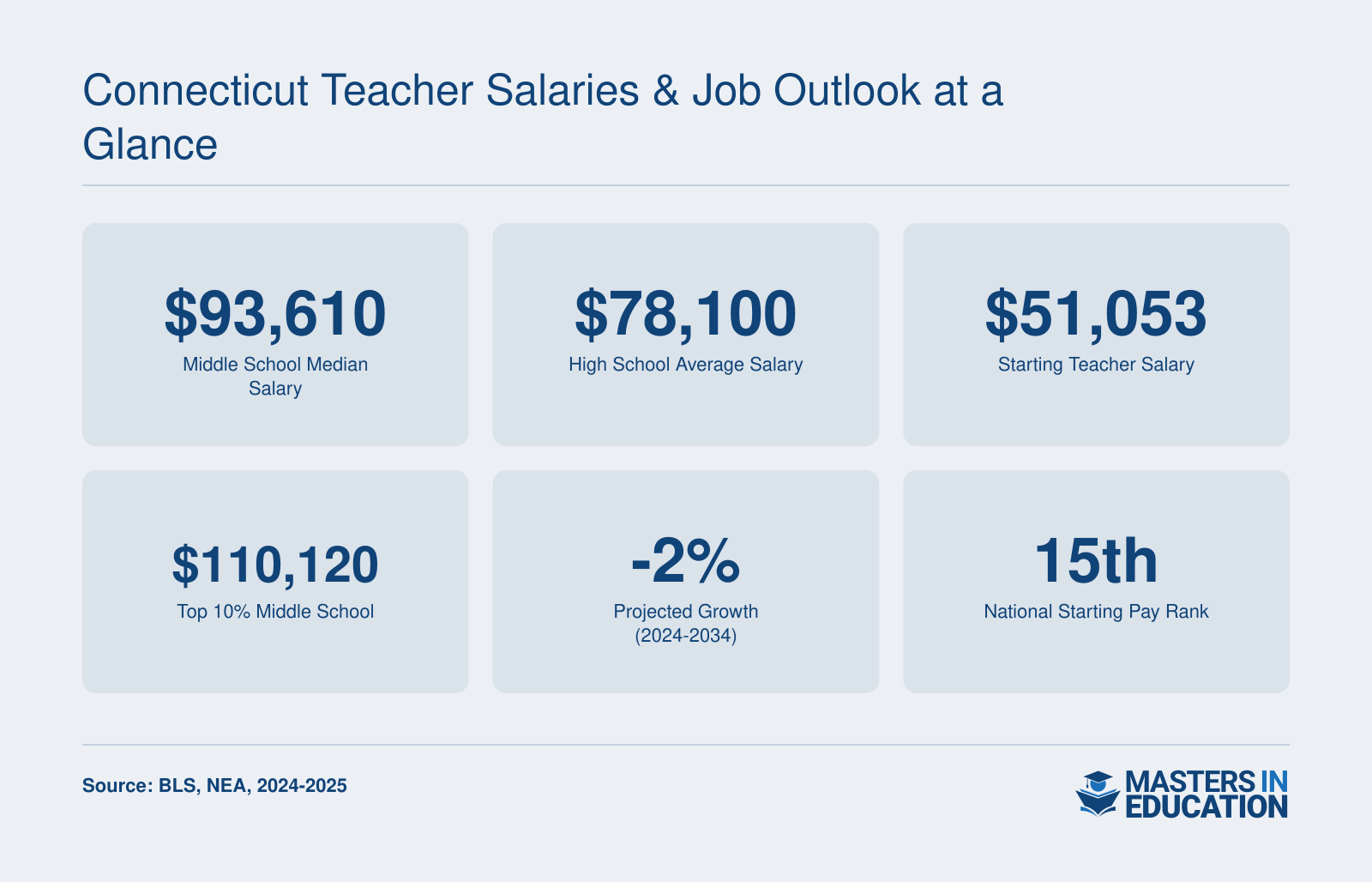 Connecticut teaching salaries: $93,610 middle school median, $78,100 high school average, $51,053 starting, -2% growth projected.