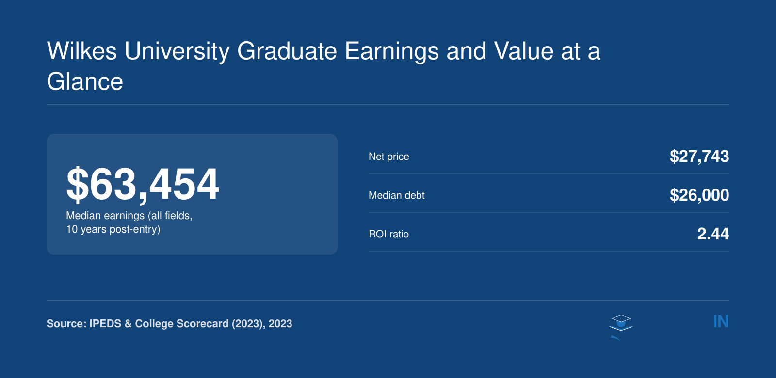 Median earnings of $63,454 for Wilkes graduates 10 years after entry, net price $27,743, median debt $26,000, and ROI ratio 2.44.
