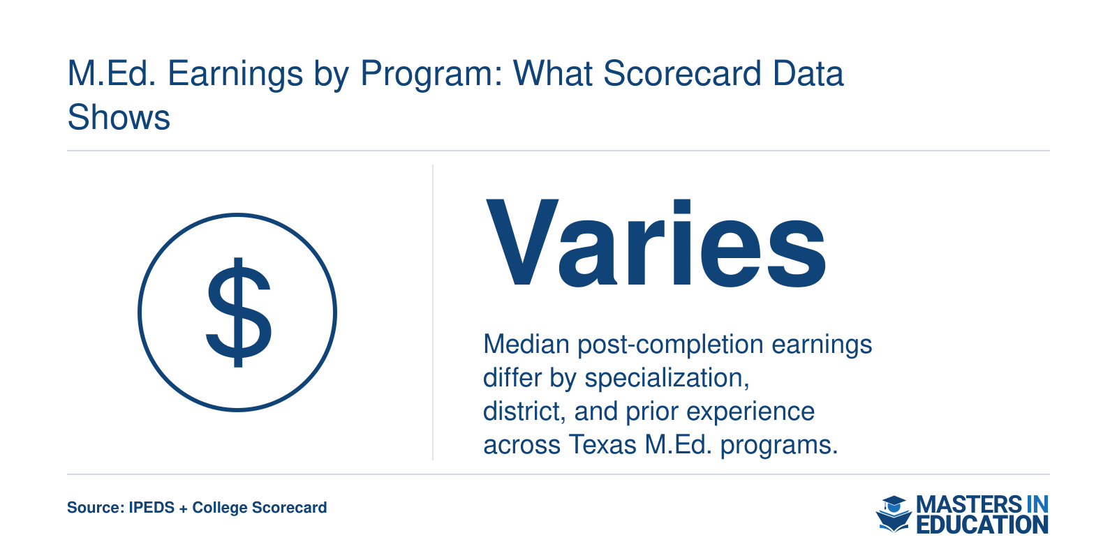 Program-level median earnings for Texas M.Ed. graduates are not yet reported in sufficient detail for comparison.