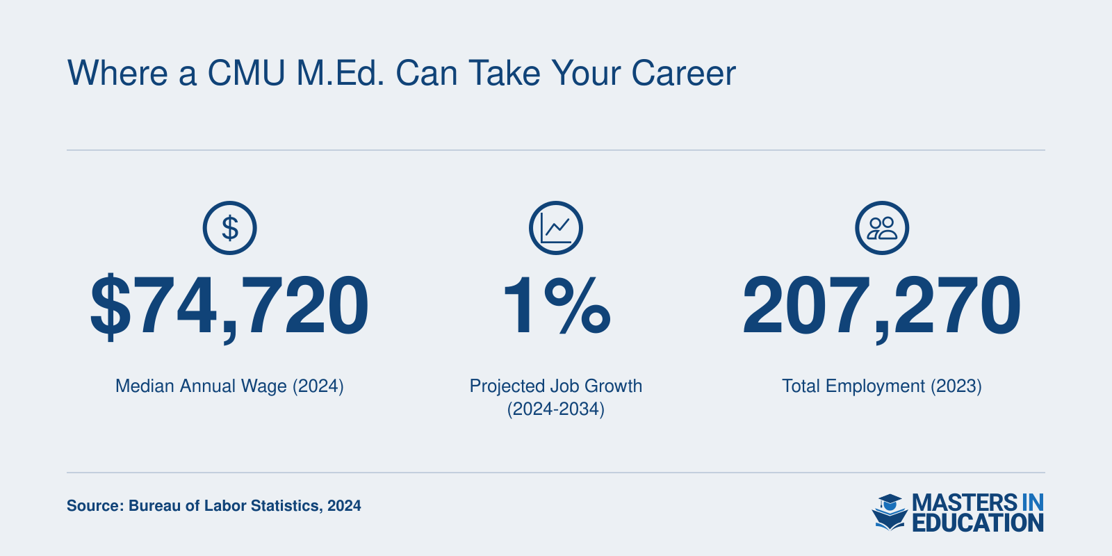 Median annual wage of $74,720 in 2024, projected 1 percent job growth from 2024 to 2034, and 207,270 jobs in 2023 for instructional coordinators per BLS.
