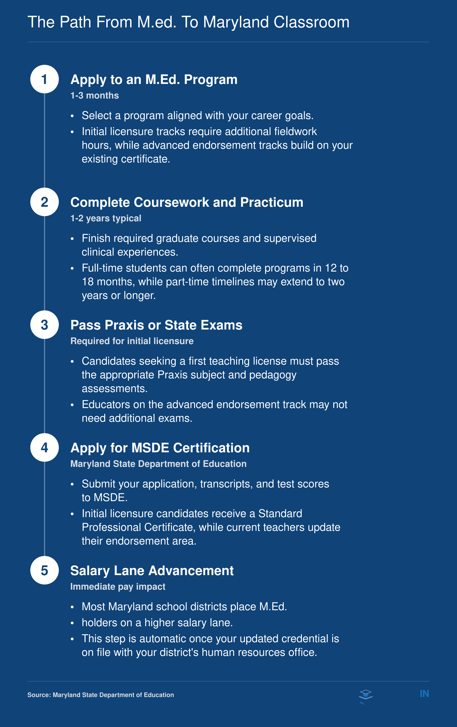 Five-step process from M.Ed. application through MSDE certification to salary lane advancement in Maryland
