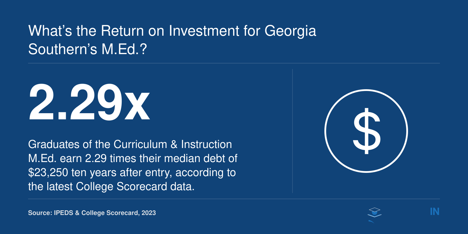 ROI of 2.29x for the M.Ed. in Curriculum & Instruction program, meaning graduates earn 2.29 times their debt.