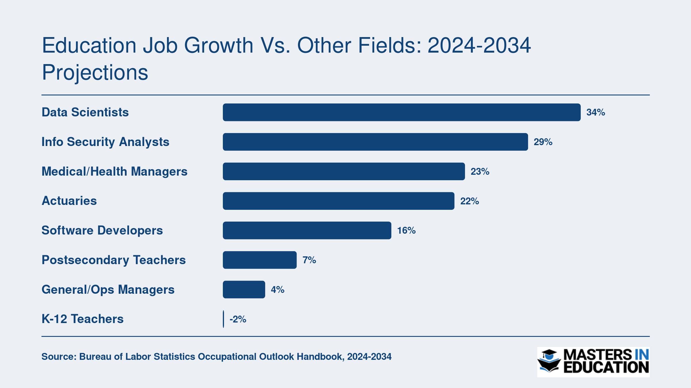 Projected 2024 to 2034 job growth rates ranging from 34% for data scientists down to negative 2% for K-12 teachers