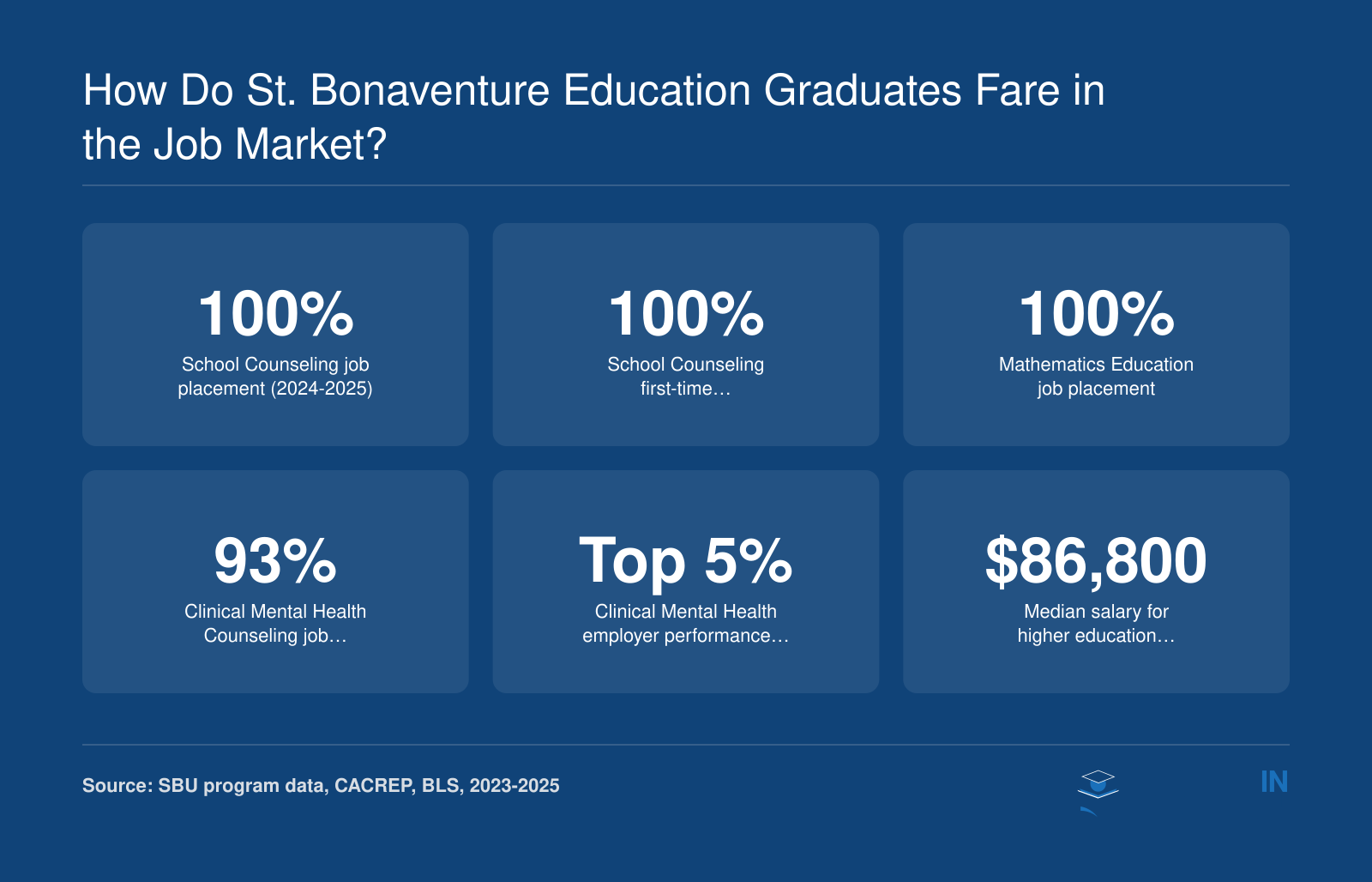 100% job placement for School Counseling and Math Ed, 93% for Clinical Mental Health, top 5% employer ranking, $86,800 salary for higher ed admins.