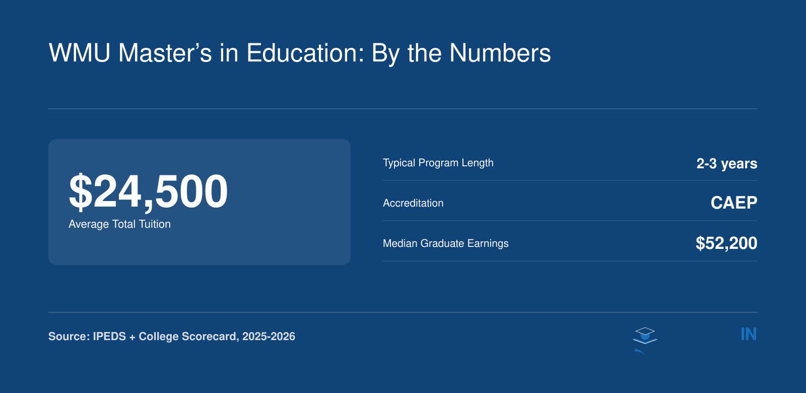 Quick stats grid: average total tuition $24,500, typical length 2-3 years, CAEP accreditation, and median graduate earnings $52,200 for 2025-2026.