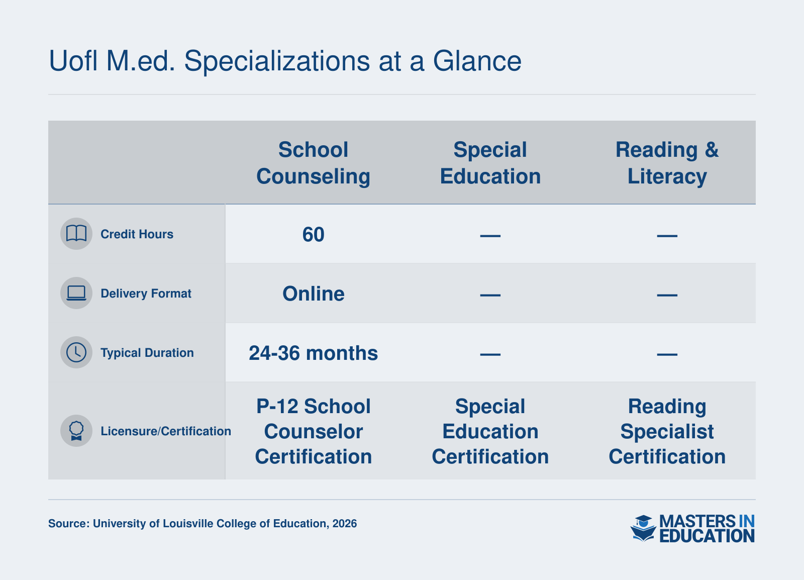 School Counseling requires 60 credits and 24-36 months, with P-12 certification; other data unavailable.
