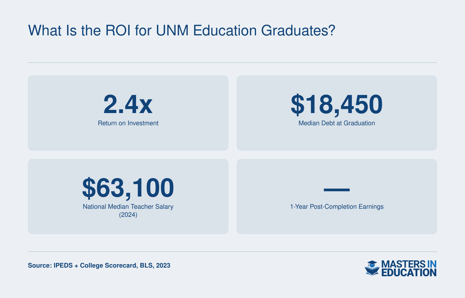 ROI ratio of 2.4x, median debt $18,450, national median teacher salary $63,100 in 2024, and 1-year program earnings not yet available.