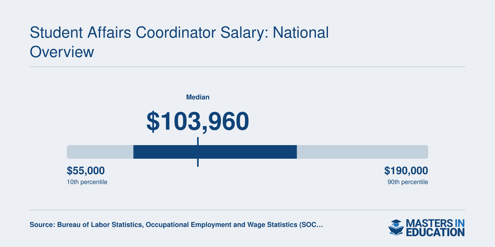 National median salary of $103,960 for postsecondary education administrators in 2025, with the 25th to 75th percentile range spanning $79,880 to $140,940