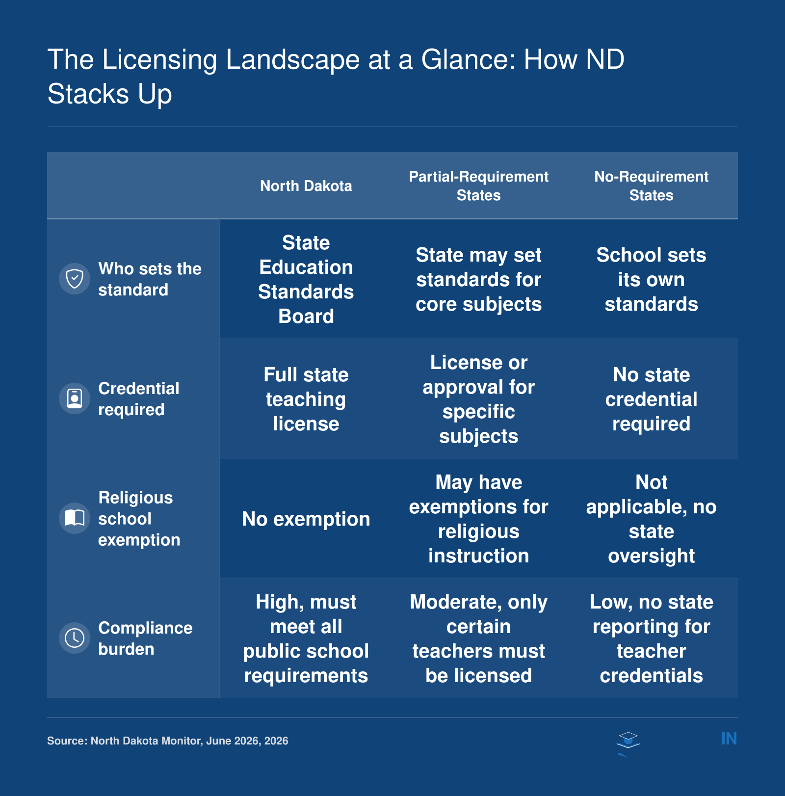 Comparison of private school teacher licensing requirements across three regulatory models: North Dakota's full licensure, partial-requirement states, and no-requirement states.