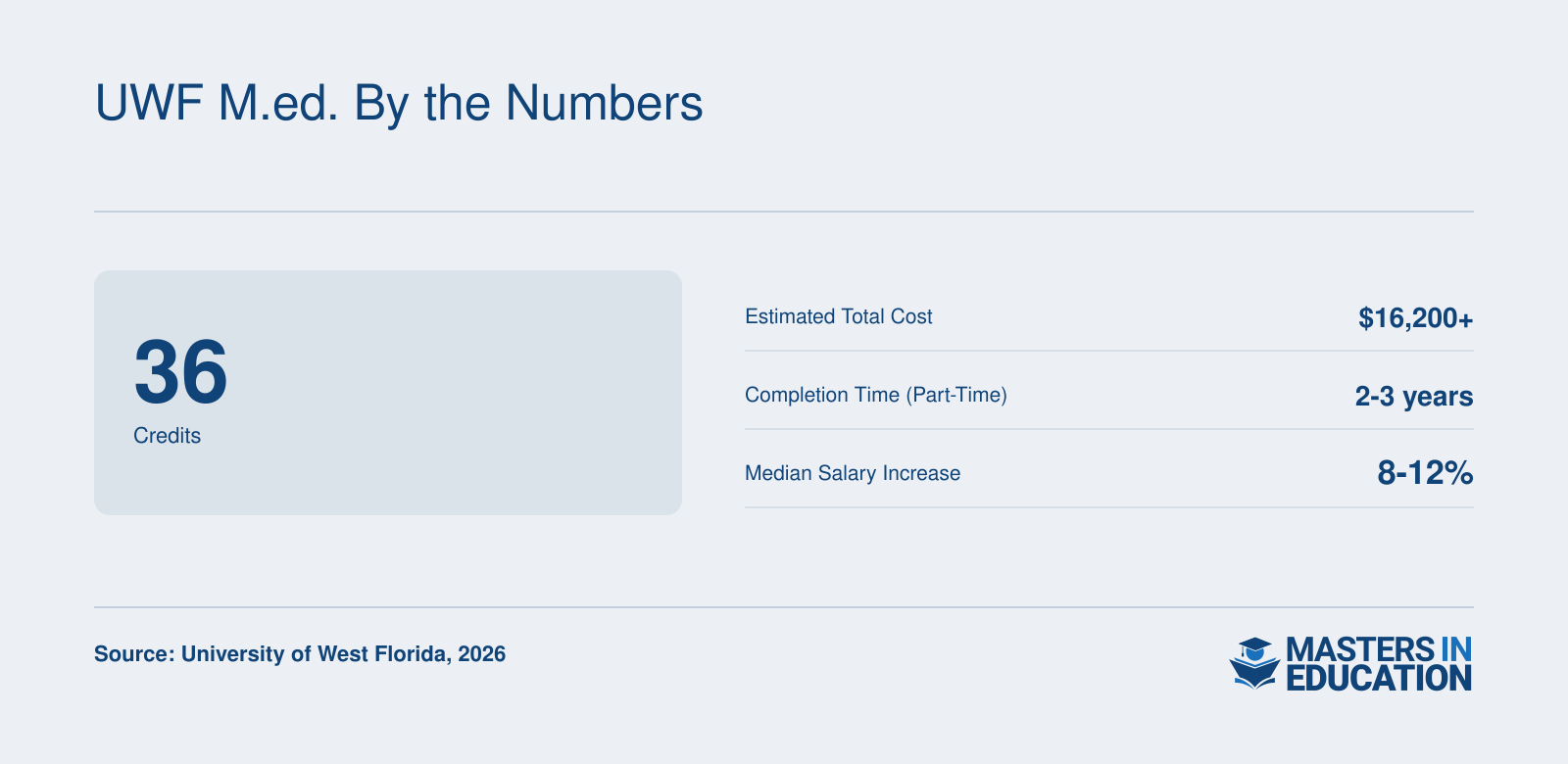 Key figures for UWF's Master's in Education: 36 credits, approximately $16,200 total cost plus fees, 2 to 3 years part time, and a median salary increase of 8-12%.