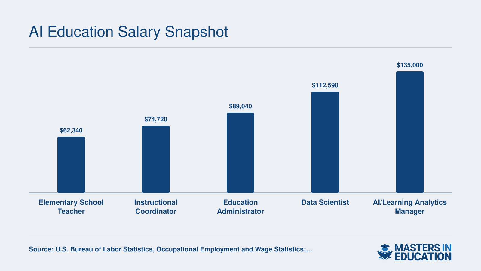 Median annual salaries ranging from $62,340 for elementary teachers to $135,000 for AI and learning analytics roles, per BLS and industry data
