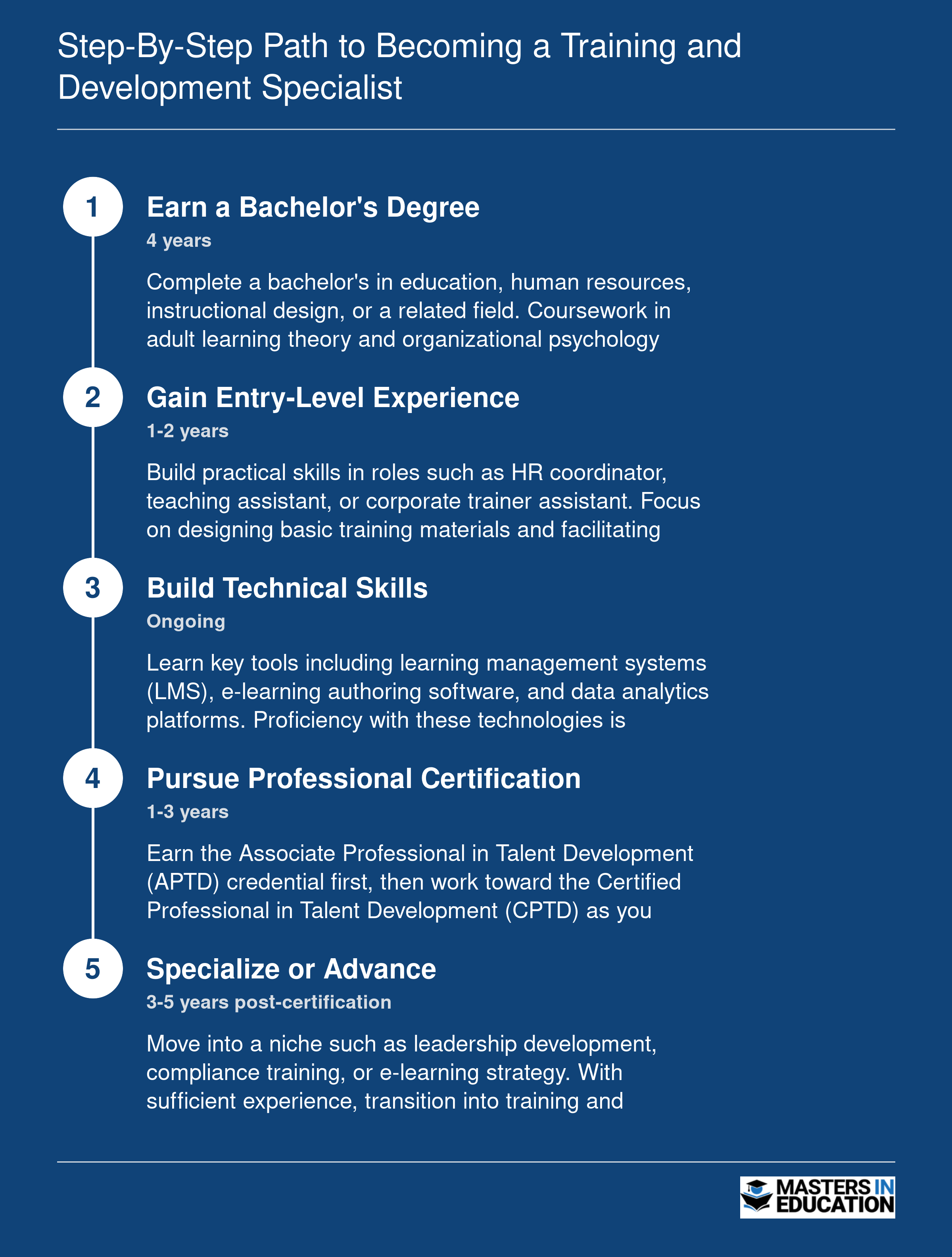Five-step career ladder from bachelor's degree through certification to management for training and development specialists
