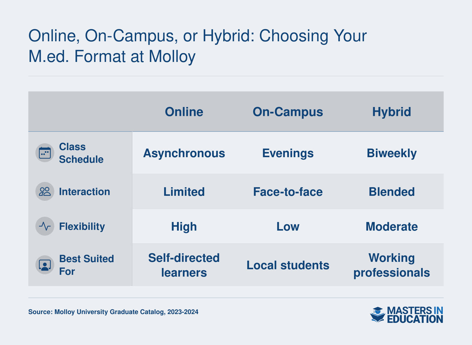 Side-by-side comparison of online, on-campus, and hybrid delivery modes for Molloy University Master's in Education programs.