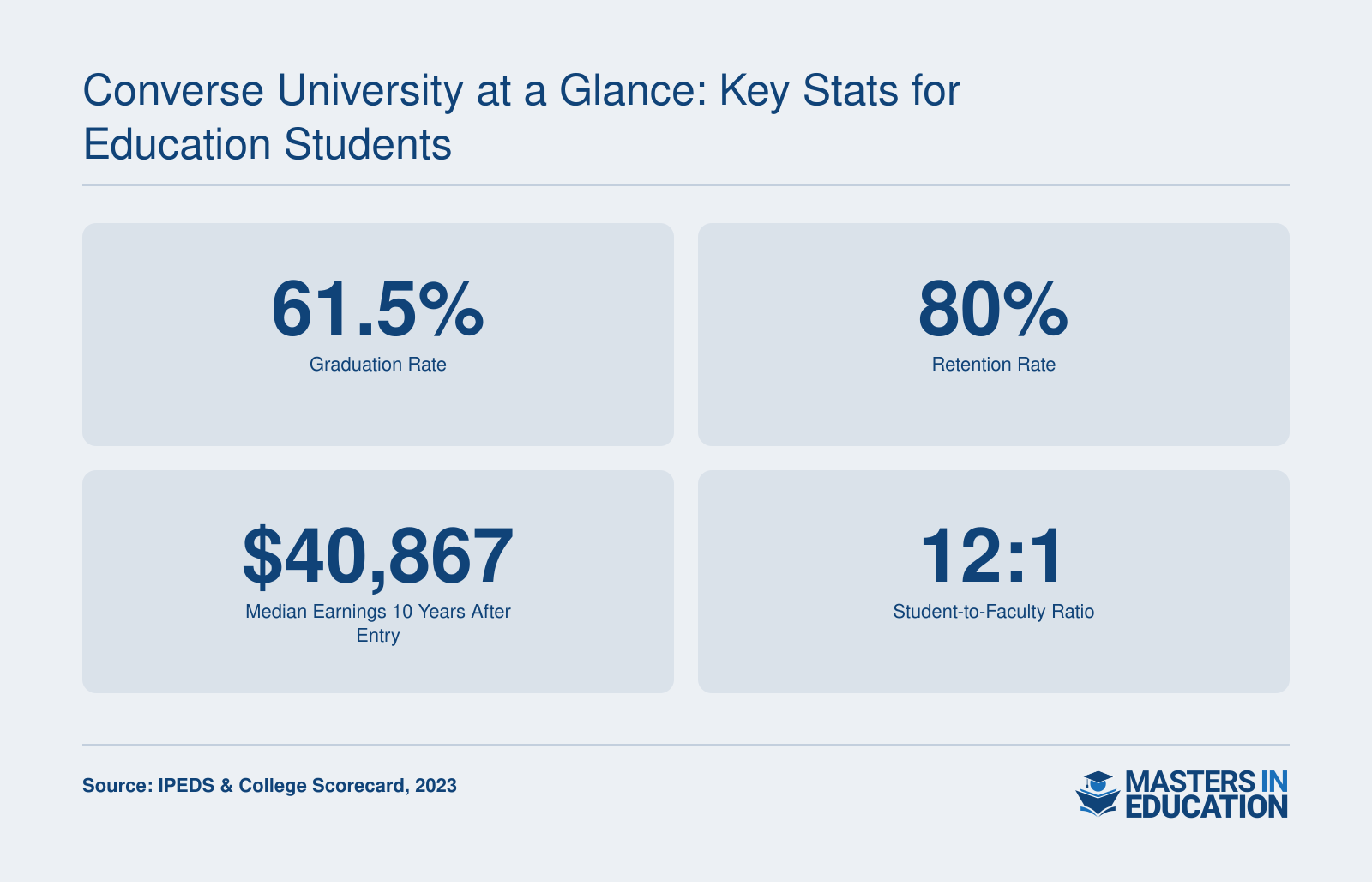 Converse University's graduation rate of 61.5%, retention rate of 80%, median earnings of $40,867 ten years after entry, and a 12:1 student-to-faculty ratio.