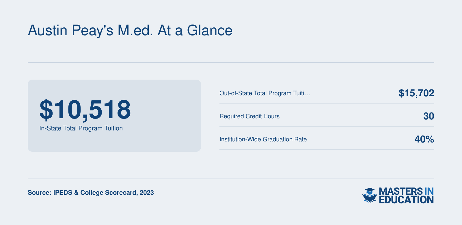 Austin Peay's M.Ed. at a Glance