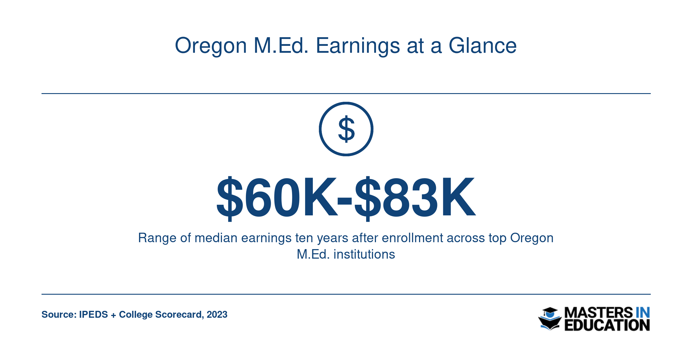 Median earnings ten years after enrollment range from $60,000 to $83,000 across top Oregon education institutions, per College Scorecard