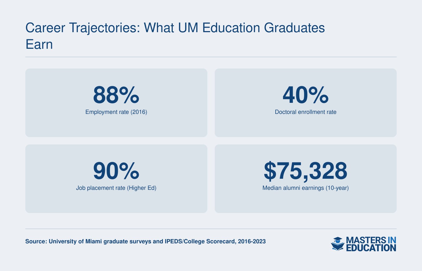 University of Miami education graduate stats: 88% employment rate, 40% doctoral enrollment, 90% job placement for Higher Ed, $75,328 median alumni earnings.