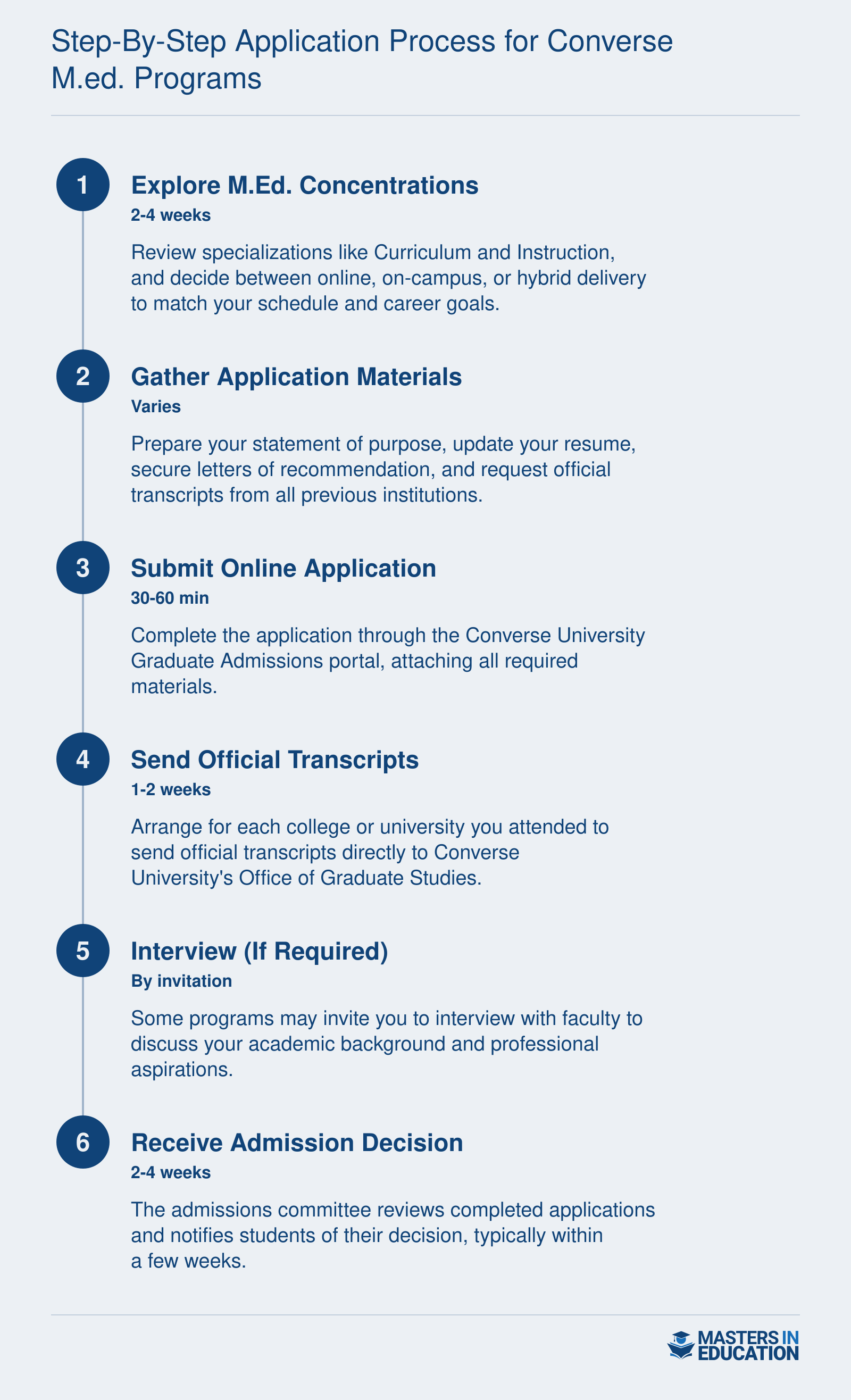Application process for Converse University M.Ed. programs, from researching concentrations to receiving an admission decision.