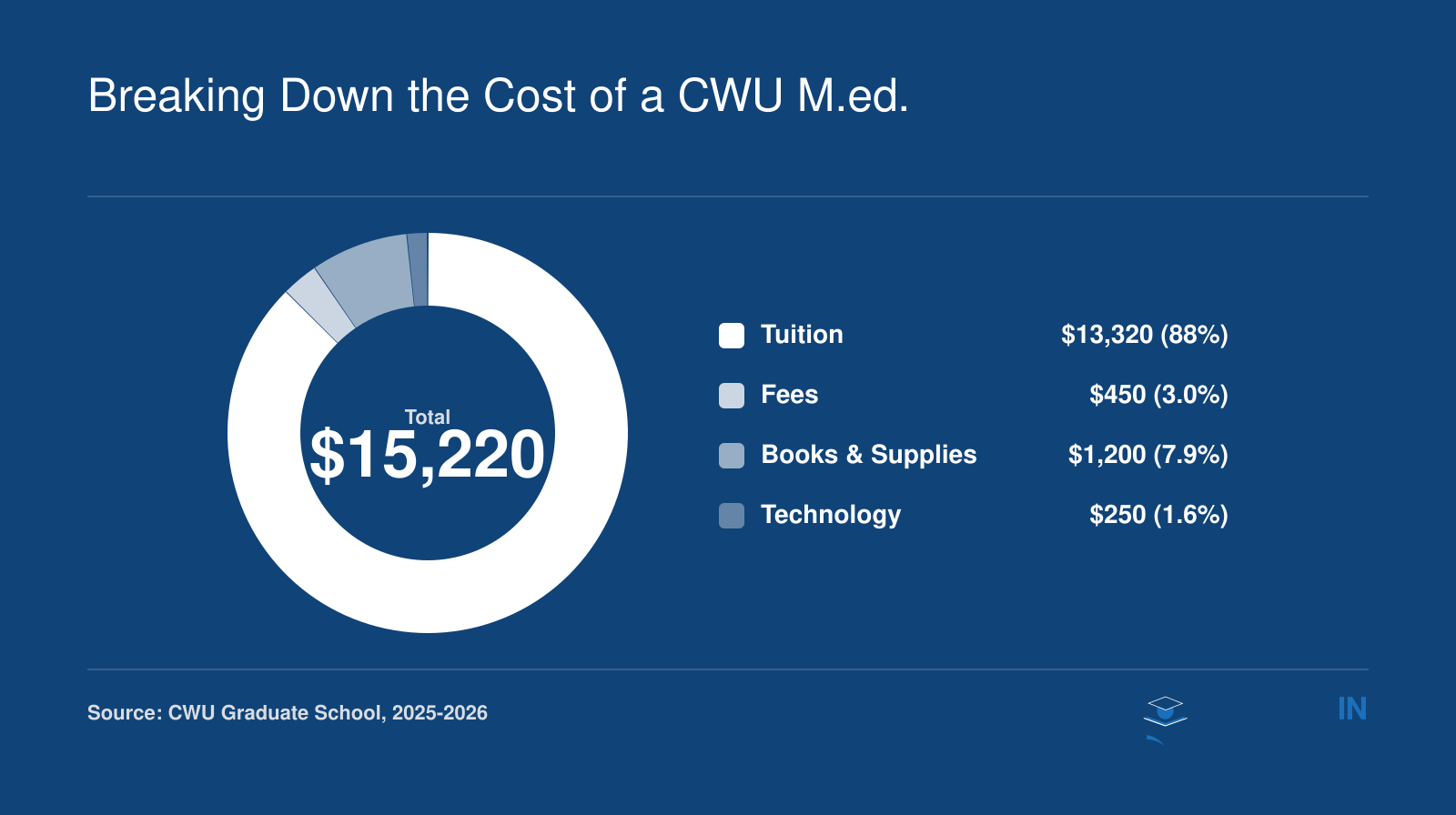 Total estimated cost of a CWU M.Ed. is $15,220, composed of tuition ($13,320), fees ($450), books and supplies ($1,200), and technology ($250).