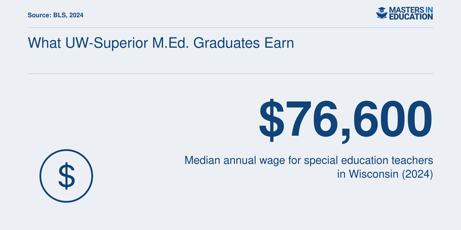 Median annual wage of $76,600 for special education teachers in Wisconsin in 2024, per BLS