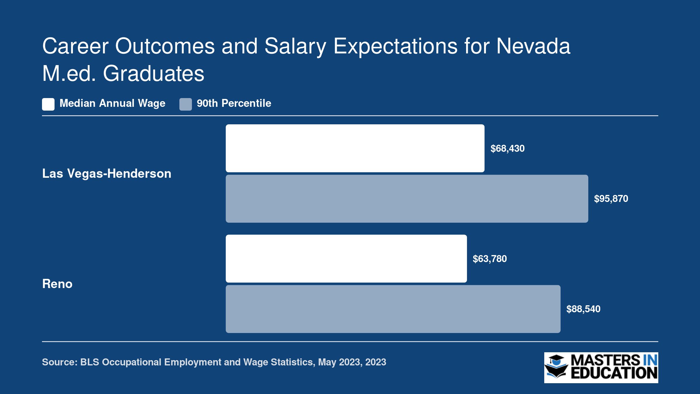 Instructional coordinator median and 90th percentile wages in Las Vegas-Henderson and Reno metro areas, May 2023