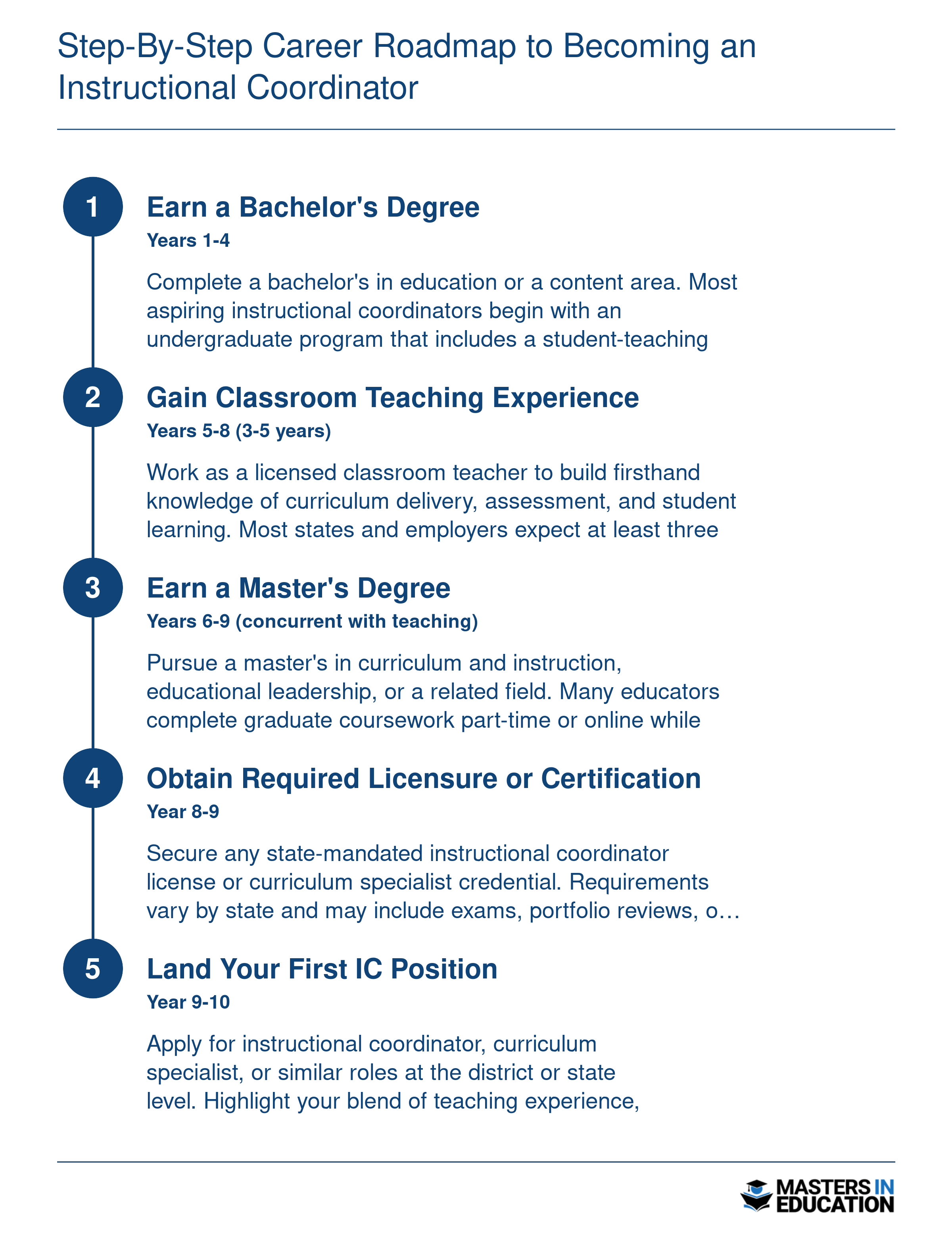 Five-step career timeline from bachelor's degree through teaching experience, master's degree, licensure, and first instructional coordinator role spanning roughly ten years