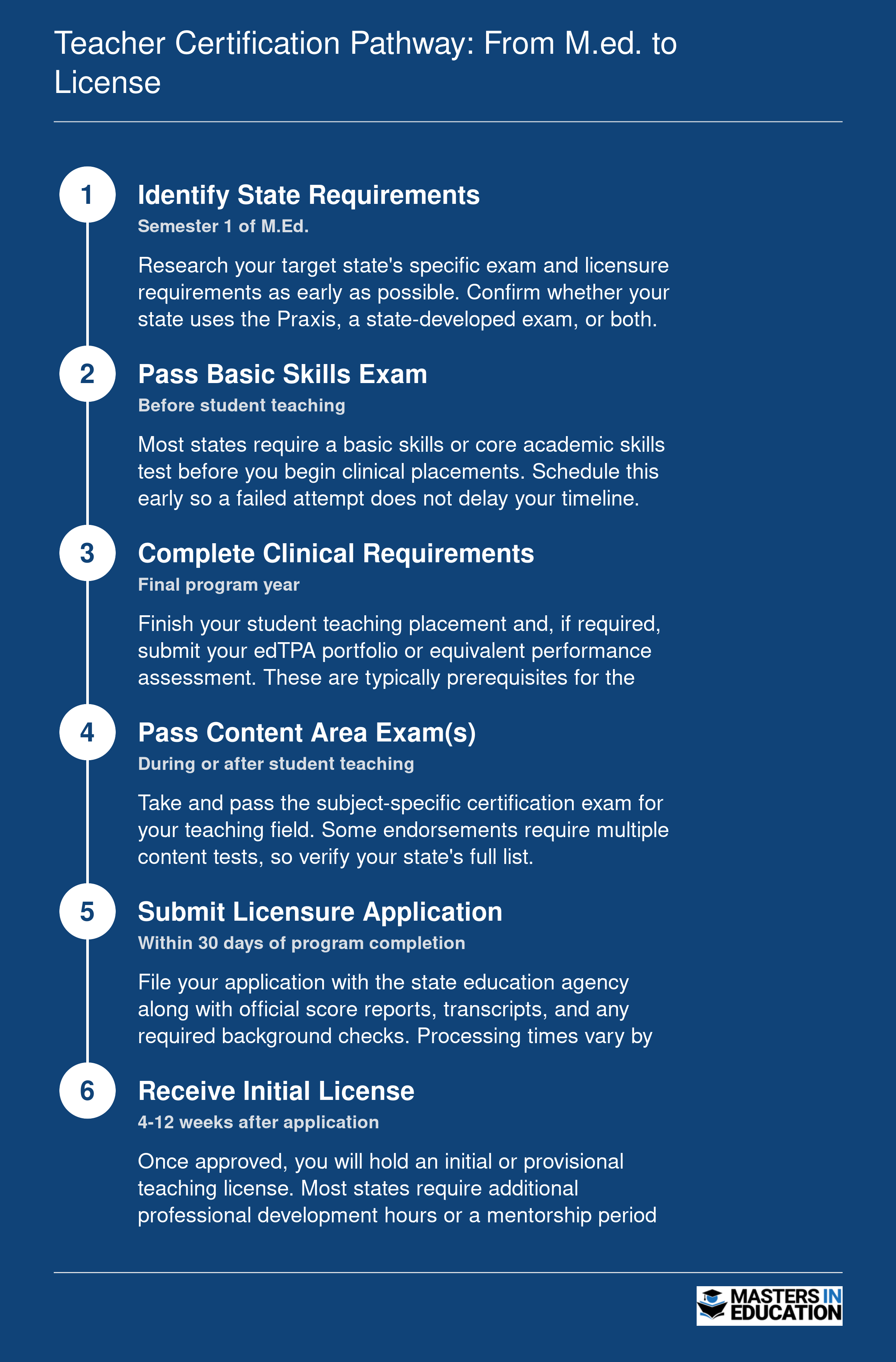 Teacher Certification Pathway: From M.Ed. to License