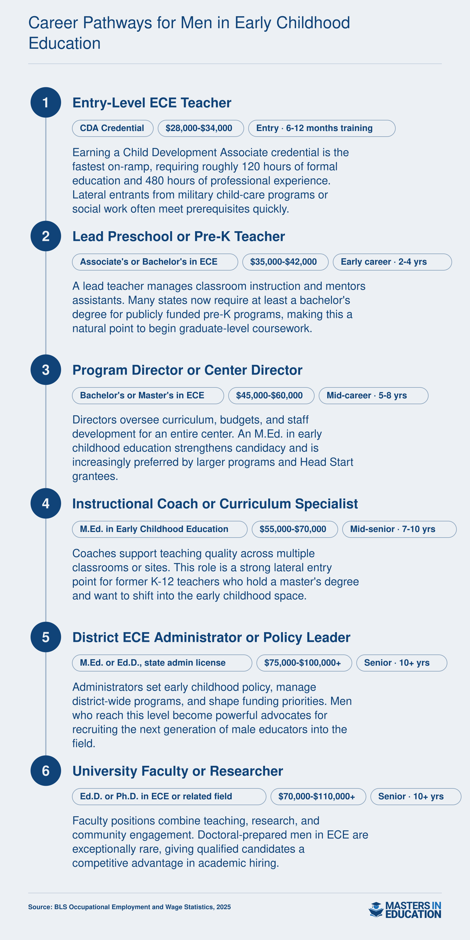 Six-stage career pathway from CDA credential at $28,000 to university faculty above $70,000 for men in early childhood education