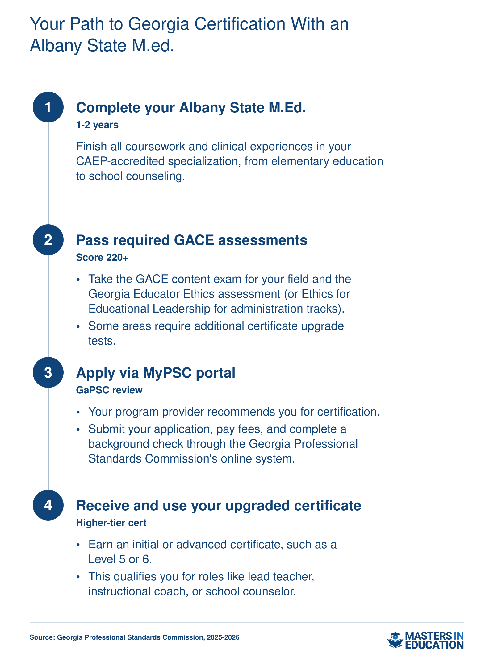 Four-step process: complete Albany State M.Ed., pass GACE exams, apply through GaPSC, and earn certification.