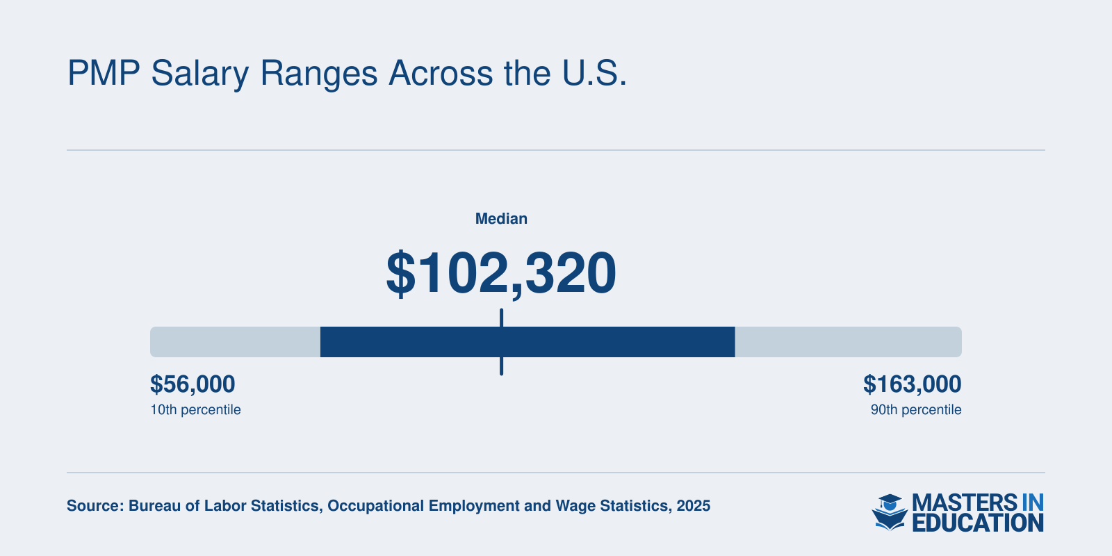 National salary range for Project Management Specialists from $78,440 at the 25th percentile to $133,100 at the 75th percentile in 2025, per BLS