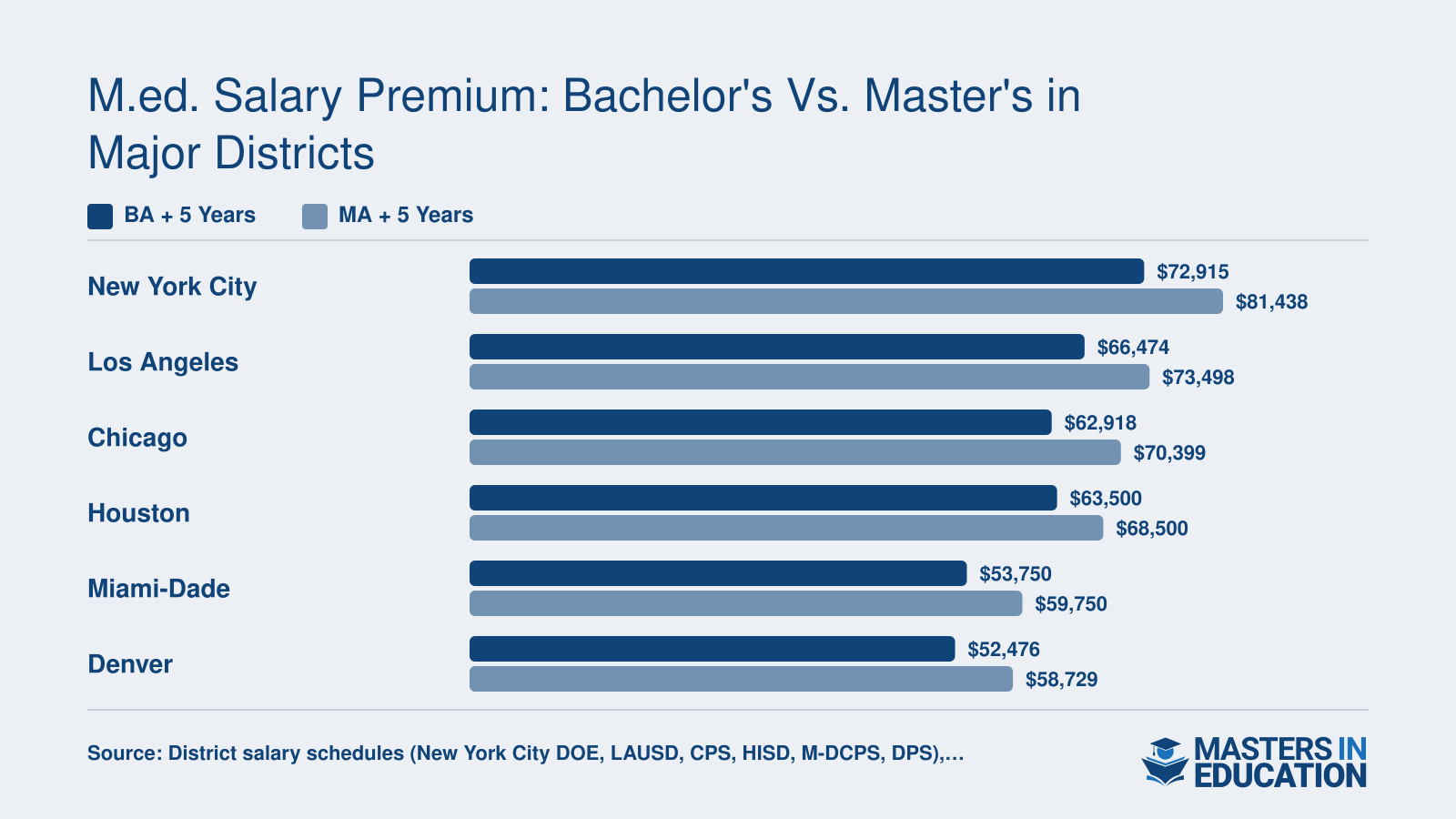 Annual teacher salaries at the BA and MA levels in six major U.S. districts, showing premiums ranging from roughly $5,000 to $8,500 per year