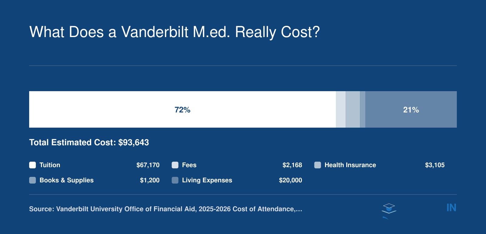 Estimated total cost of $93,643 for Vanderbilt M.Ed. students in 2025-2026, including tuition, fees, insurance, books, and living expenses
