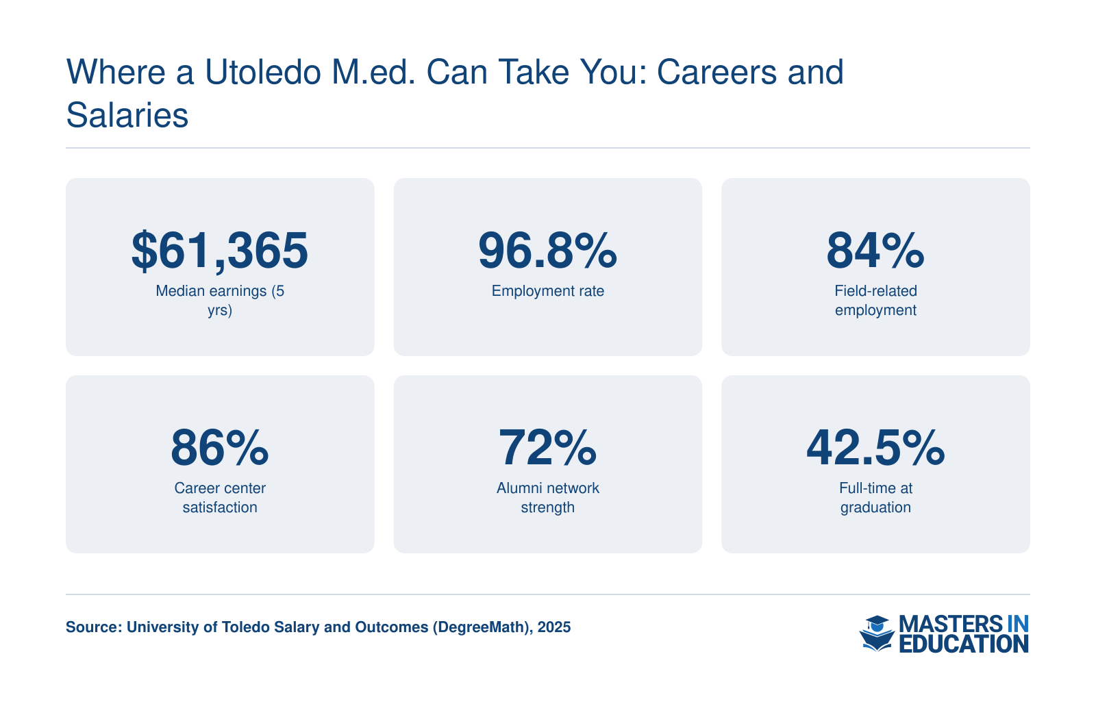 UToledo graduates report median earnings of $61,365 five years post-graduation, 96.8% employment rate, 84% in field-related roles, 86% career center satisfaction, 72% alumni network strength, and 42.5% full-time employment at graduation.