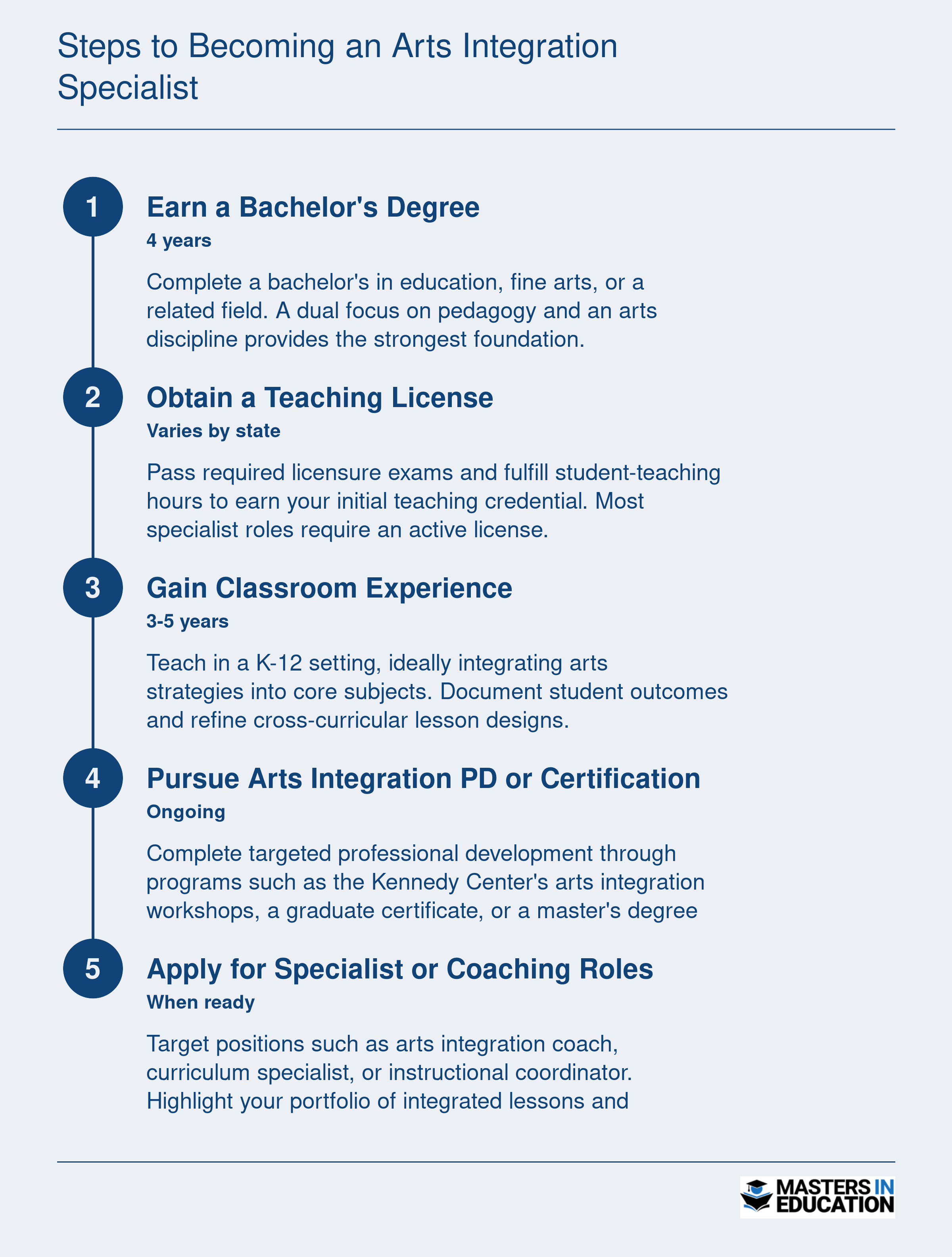 Five step pathway from earning a bachelor's degree through obtaining a teaching license, gaining classroom experience, completing arts integration training, and applying for specialist roles