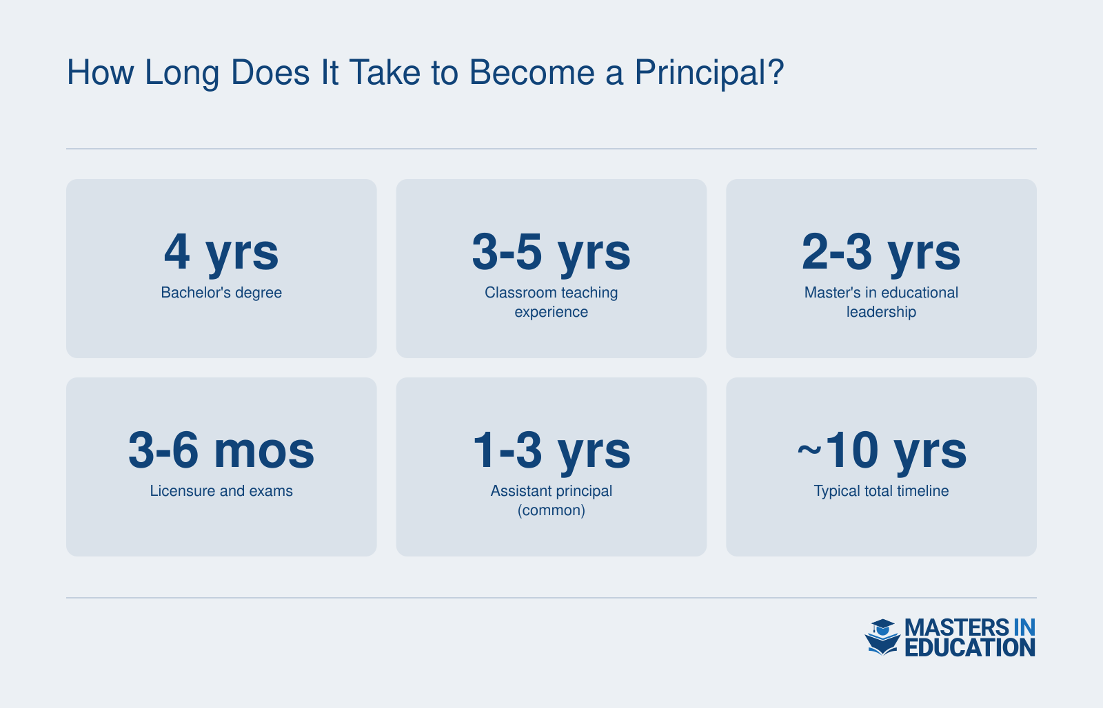 Timeline stages to become a school principal totaling roughly 7 to 12 years, with 10 years as a common midpoint