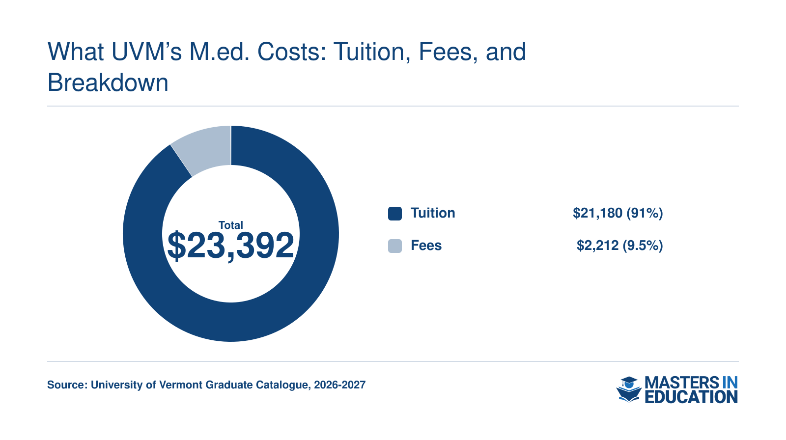 Breakdown of University of Vermont M.Ed. on-campus program cost for 2026-2027, with tuition of $21,180 and fees of $2,212 totaling $23,392.